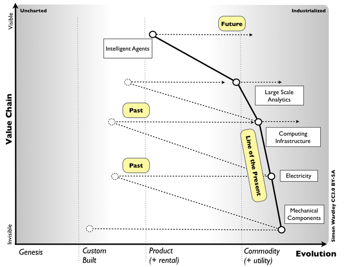Figure 2 - A view through history