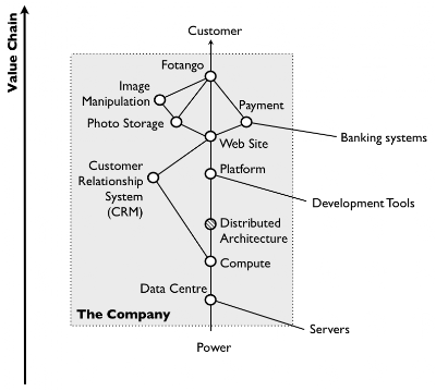 Figure 4 – Value Chain