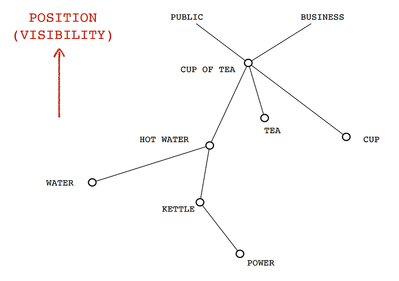 A chain of the cup of tea