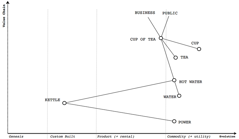 A Wardley Map