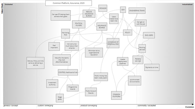 Figure 3 — A map of the standard platform from an assurance perspective