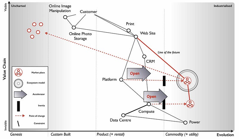 Figure 134 &mdash; Marketplace or ecosystem or both?