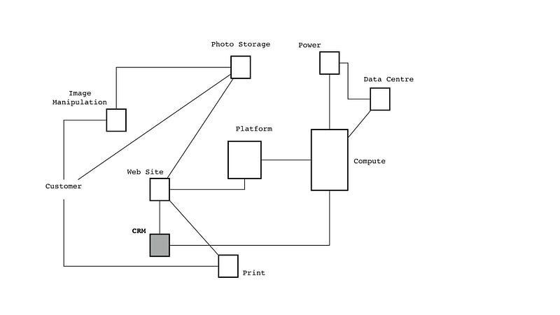Figure 147a &mdash; A systems map