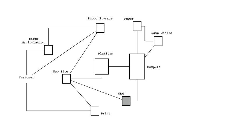 Figure 147b &mdash; A systems map with the CRM box “moved”