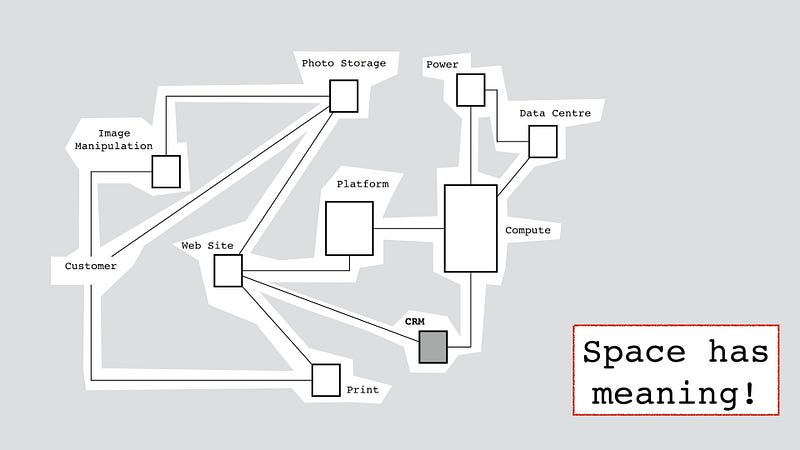 Figure 147c &mdash; Space has meaning