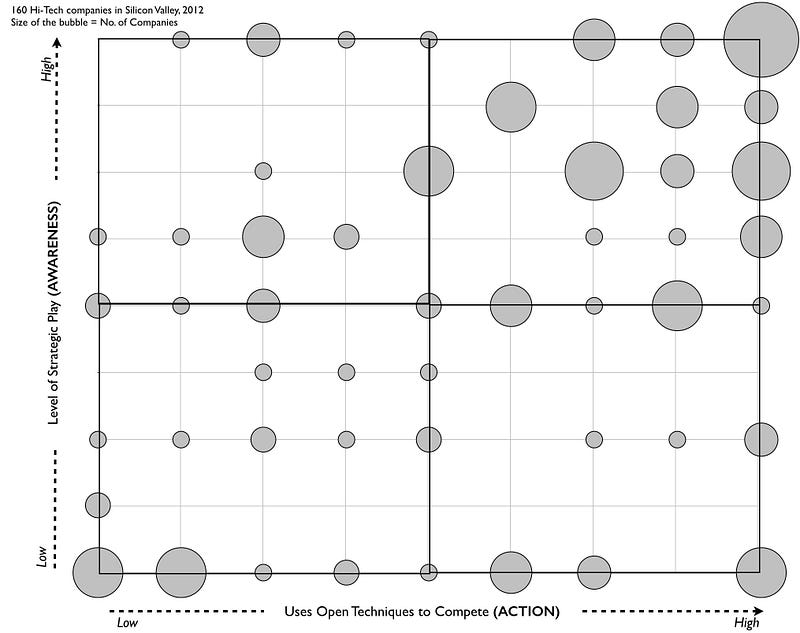 Leading Edge Forum 2012 study on situational awareness versus action