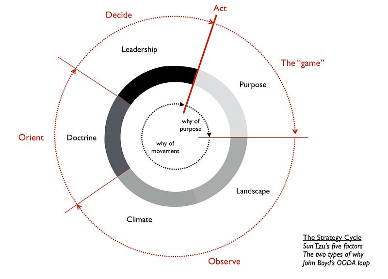 Figure 156 &mdash; the strategy cycle