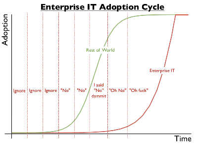 Figure from Adoption cycles