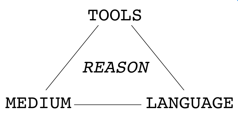 Figure 4 — Language, Medium and Tools constrain how we Reason about the world around us.