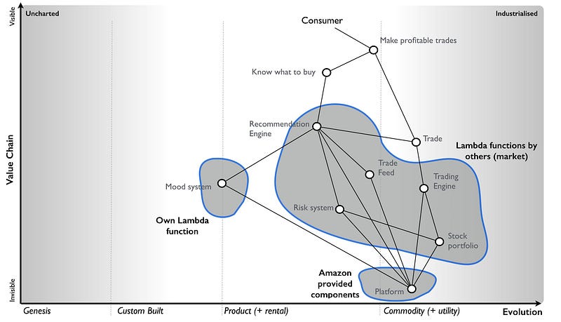 Figure from Amazon is eating the software (which is eating the world)