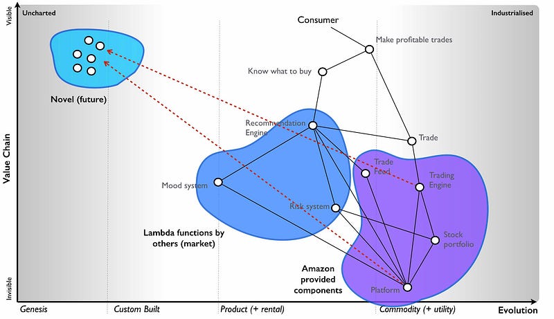 Figure from Amazon is eating the software (which is eating the world)