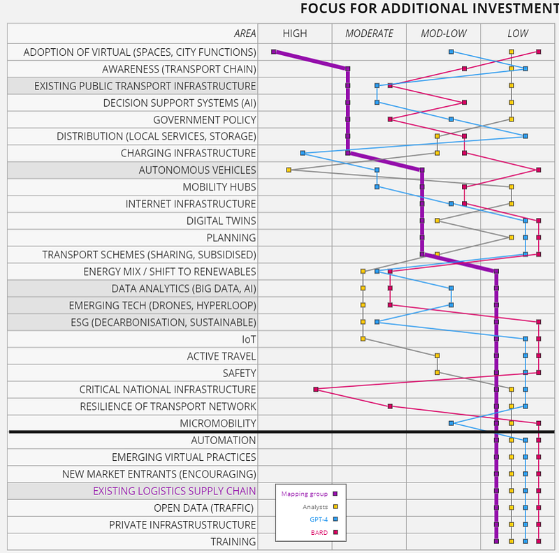 Figure 2.1 — Priority list and comparison to Analysts, ChatGPT-4 and BARD.