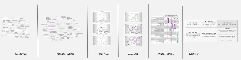 Figure 3.1 — The Research Process