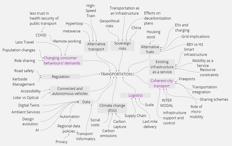 Figure 3.3 — the categorisation of words into themes.