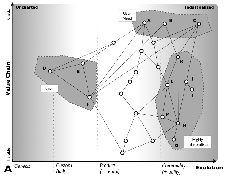 Figure 1 - A 'Wardley' map