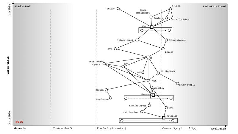 Figure 243 &mdash; The automotive industry