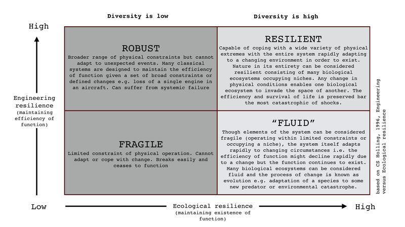 Engineering vs ecological resilience quadrant with hormesis