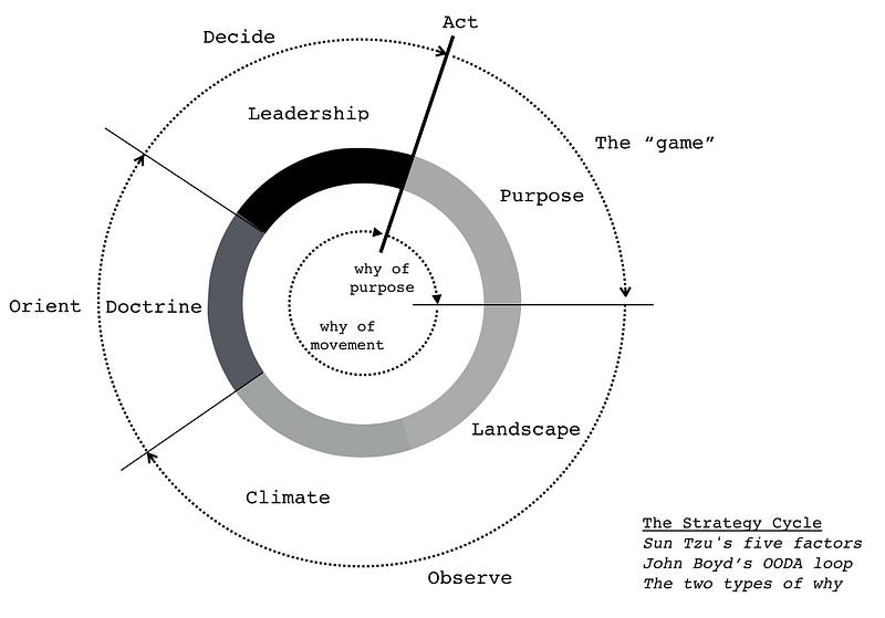 Figure 1 &mdash; The strategy cycle