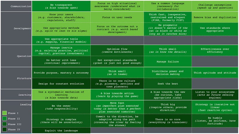 Figure 8 &mdash; Doctrine phases, a best guess