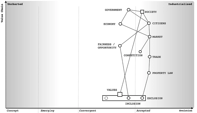 A basic map of society, markets and governments.