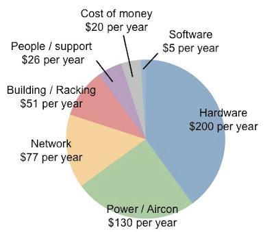 Figure 1 - Cost per VM per year
