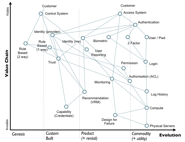 Figure 1 - Security Industry