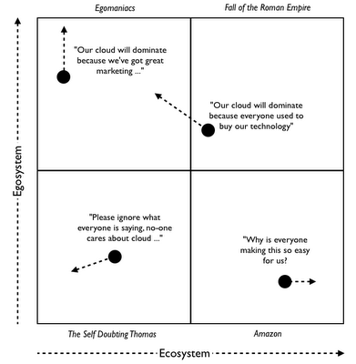 Figure from Can OpenStack dominate IaaS?