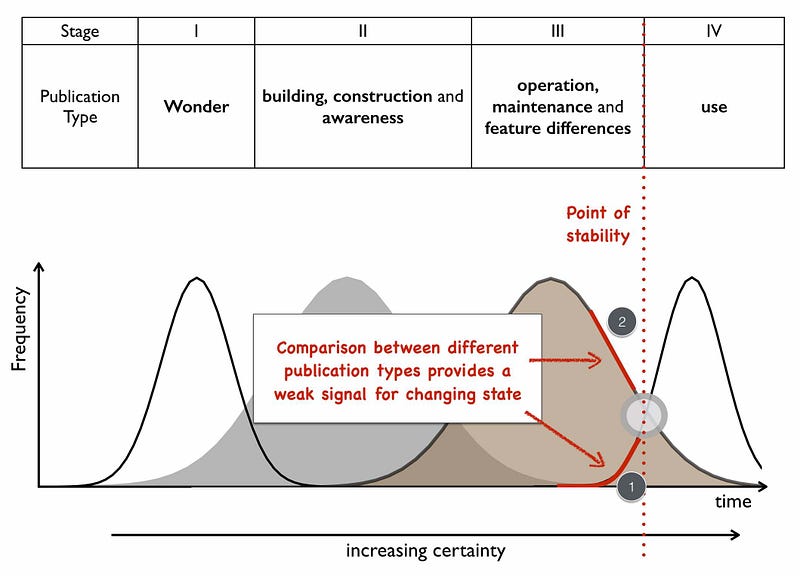Figure 95 &mdash; weak signals and evolution