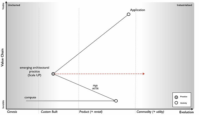 Figure 97 &mdash; Evolution of Architectural Practice