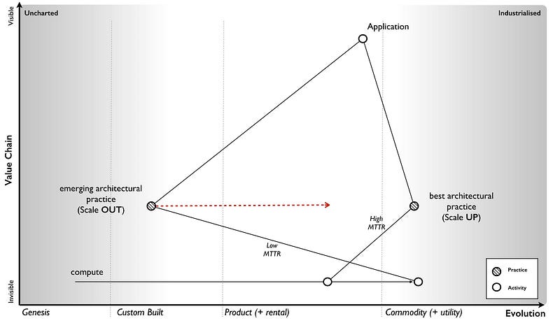 Figure 98 &mdash; Emergence of a new practice