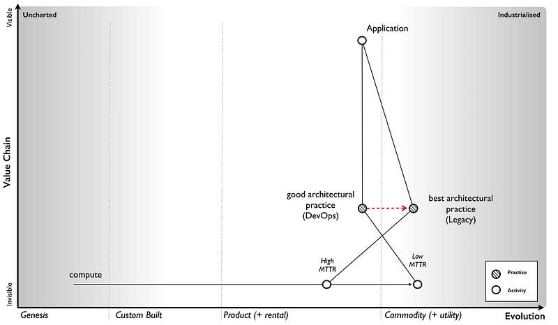 Figure 99 &mdash; Co-evolution of DevOps