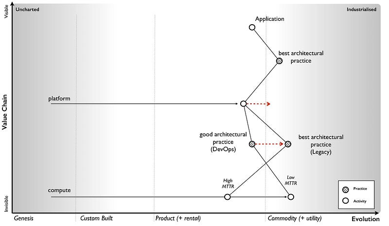 Figure 100 &mdash; Evolution of Architectural Practice (platform)