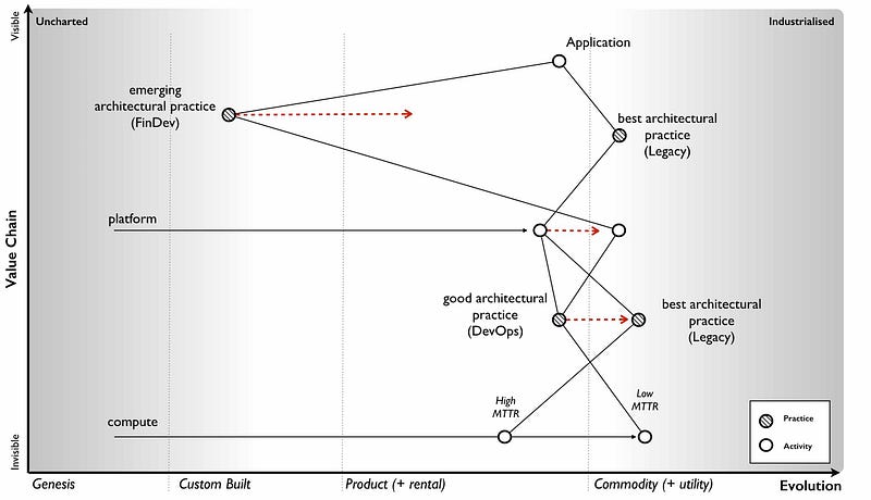 Figure 101 &mdash; Co-Evolution of Architectural Practice (platform)