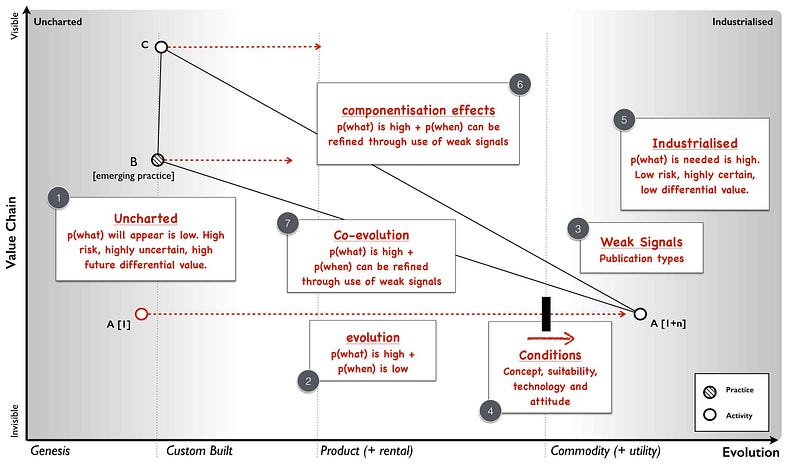 Figure 103 &mdash; expanding anticipation with co-evolution