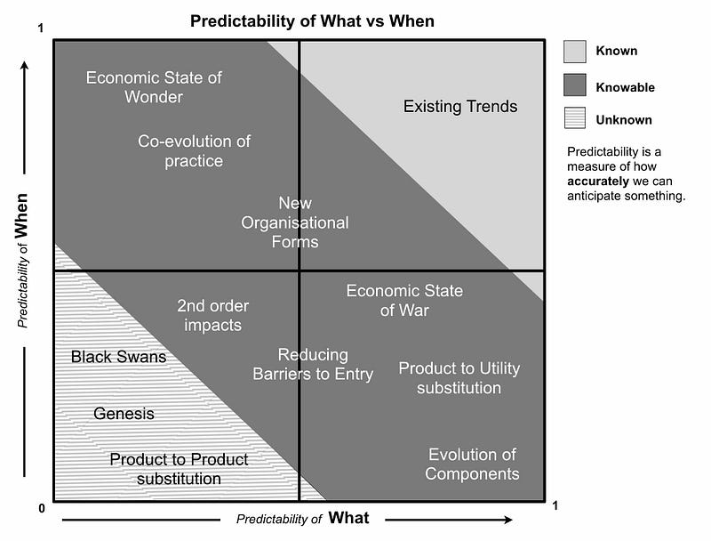 Figure 110 &mdash; categories of change