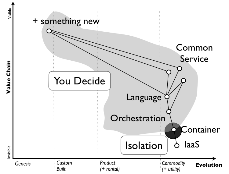 Figure 6 – App Containers
