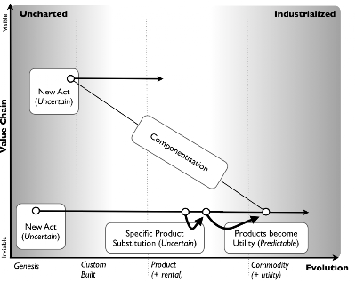 Figure 1 - Changes of predictability with evolution