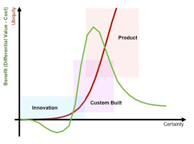 Figure 1 - Lifecycle & Differential Benefit (