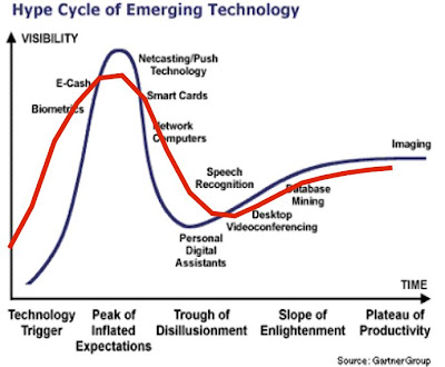 Figure 4 - Hype Cycle & Expectation Curve (