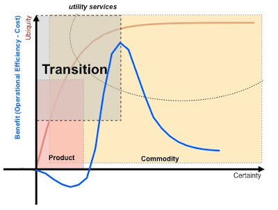 Figure 5 - Lifecycle and Operational Benefit (