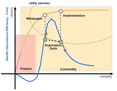 Figure 6 - Delta in Expectation (