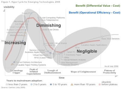 Figure 8 - Hype Cycle &  Value Zones (