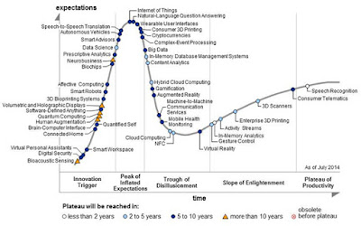 Figure from Deconstructing Gartner's Hype Cycle