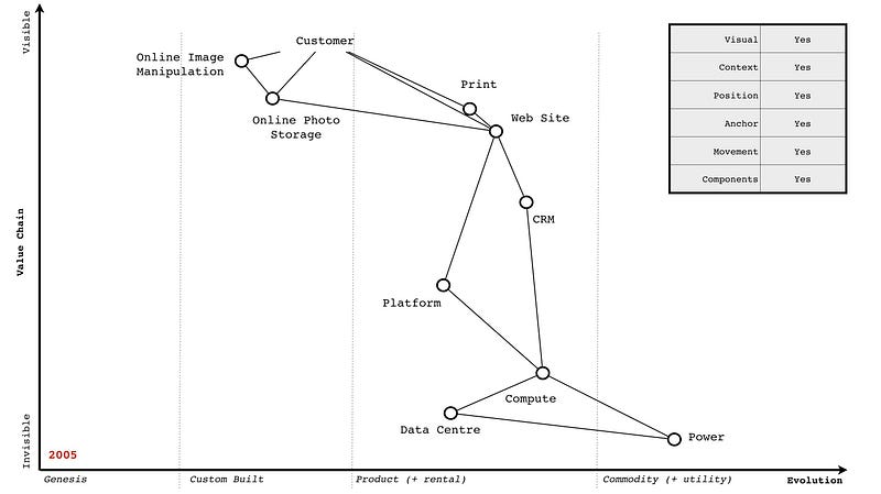 Figure 1 &mdash; A Wardley Map for an online photo business in 2005