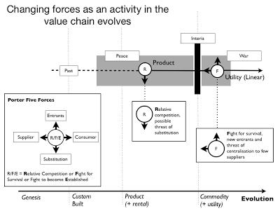 Figure 50 – General changes in the five forces