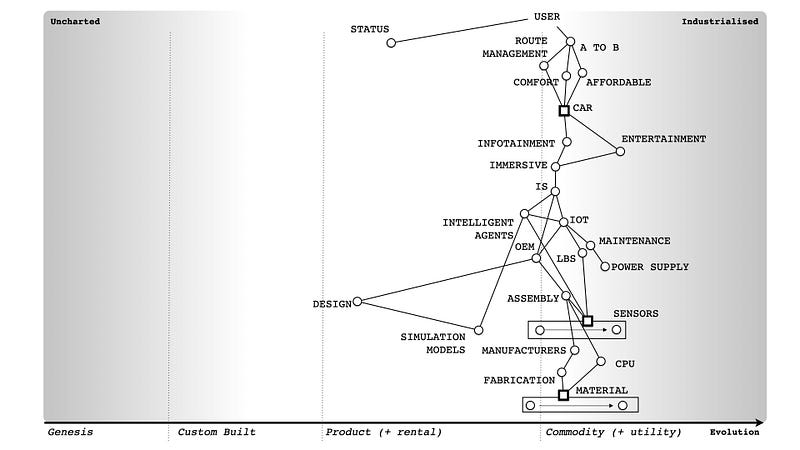 Figure 6 &mdash; A Map of the Automotive Industry