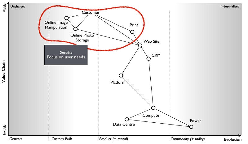 Figure 30 &mdash; Focus on user needs