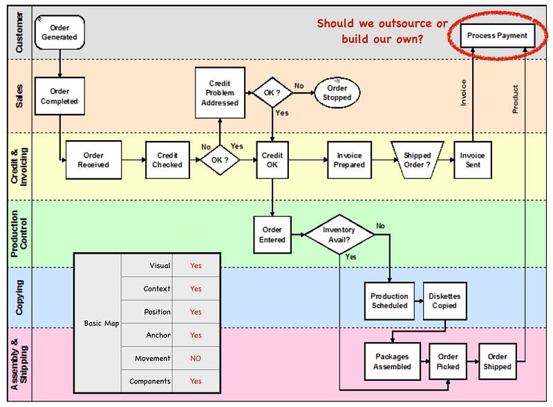 Figure 39 &mdash; A business process diagram