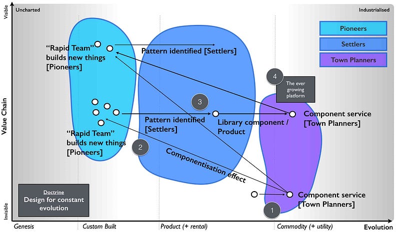 Figure 42 &mdash; Design for constant evolution