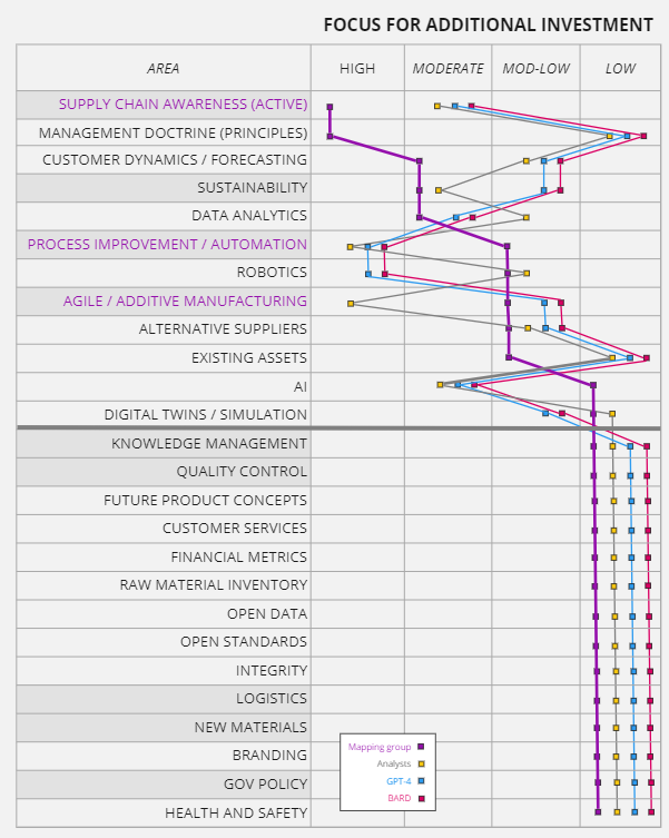 Figure 2.1 — Priority list and comparison to Analysts, ChatGPT and Bard